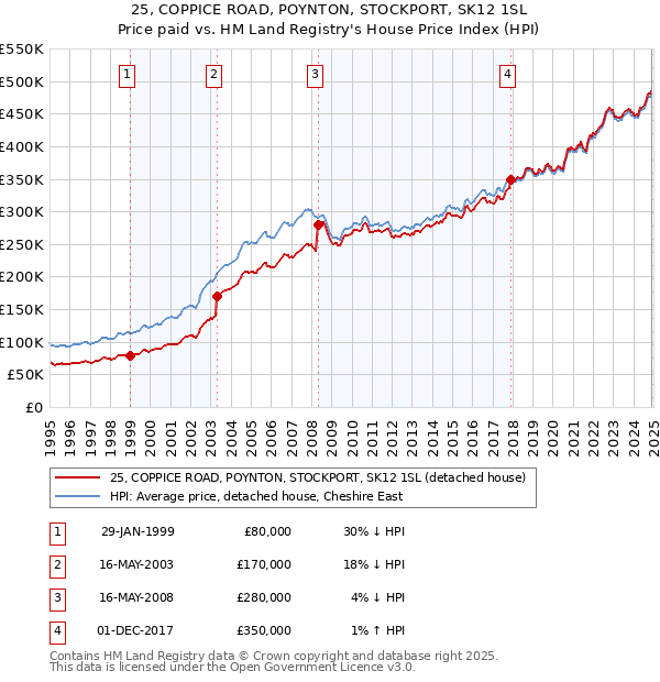 25, COPPICE ROAD, POYNTON, STOCKPORT, SK12 1SL: Price paid vs HM Land Registry's House Price Index