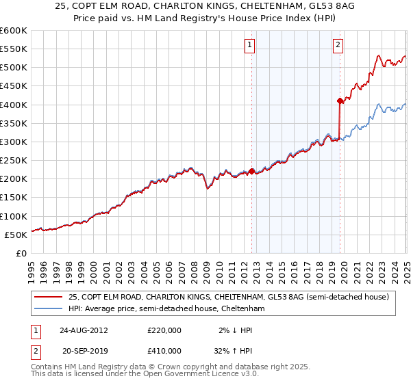 25, COPT ELM ROAD, CHARLTON KINGS, CHELTENHAM, GL53 8AG: Price paid vs HM Land Registry's House Price Index