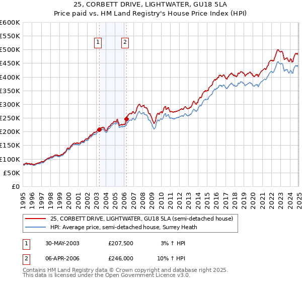 25, CORBETT DRIVE, LIGHTWATER, GU18 5LA: Price paid vs HM Land Registry's House Price Index