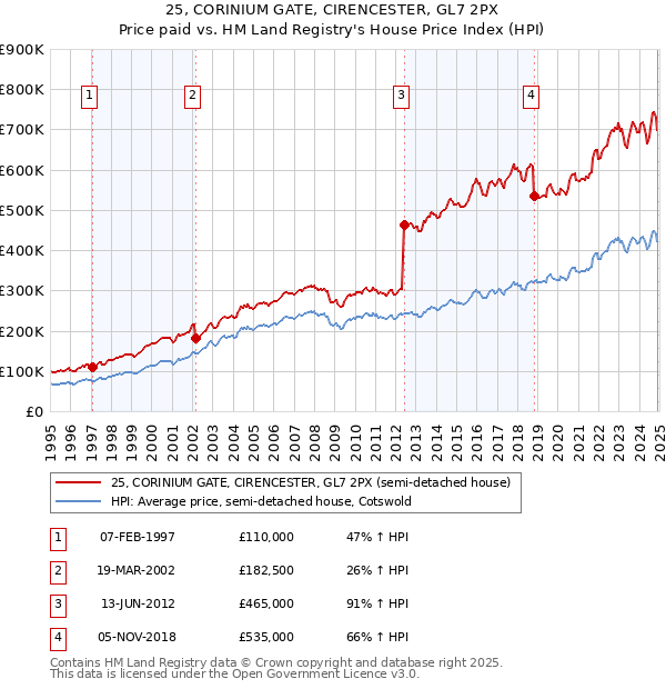 25, CORINIUM GATE, CIRENCESTER, GL7 2PX: Price paid vs HM Land Registry's House Price Index
