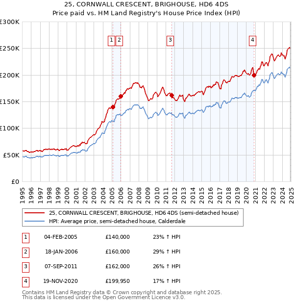 25, CORNWALL CRESCENT, BRIGHOUSE, HD6 4DS: Price paid vs HM Land Registry's House Price Index