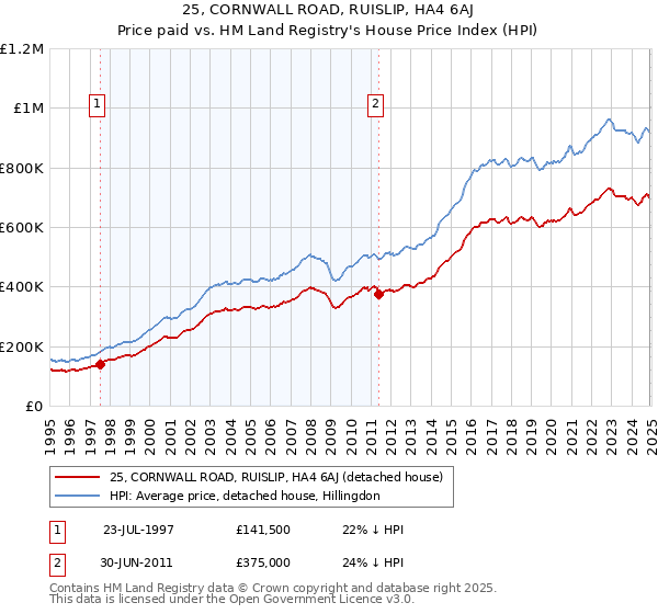 25, CORNWALL ROAD, RUISLIP, HA4 6AJ: Price paid vs HM Land Registry's House Price Index
