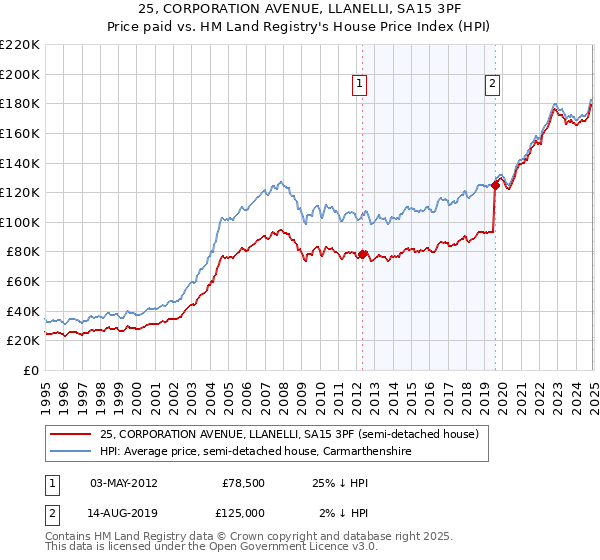 25, CORPORATION AVENUE, LLANELLI, SA15 3PF: Price paid vs HM Land Registry's House Price Index