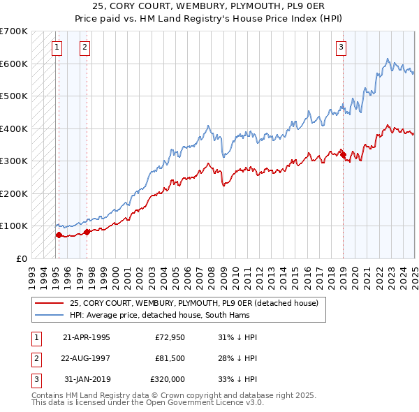 25, CORY COURT, WEMBURY, PLYMOUTH, PL9 0ER: Price paid vs HM Land Registry's House Price Index