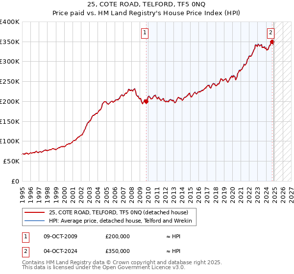 25, COTE ROAD, TELFORD, TF5 0NQ: Price paid vs HM Land Registry's House Price Index