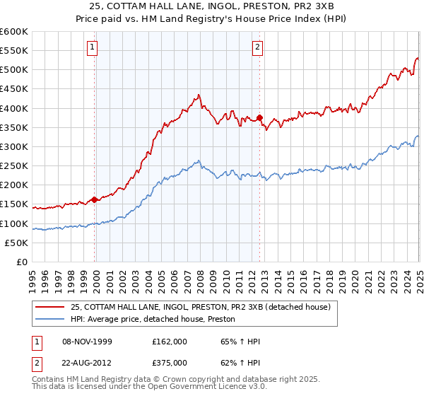 25, COTTAM HALL LANE, INGOL, PRESTON, PR2 3XB: Price paid vs HM Land Registry's House Price Index
