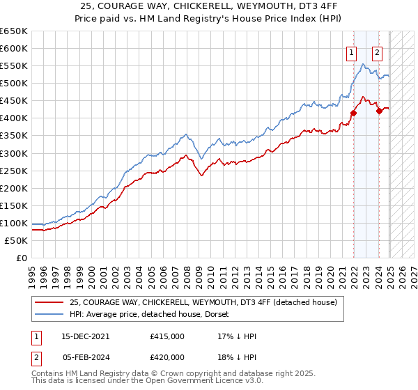 25, COURAGE WAY, CHICKERELL, WEYMOUTH, DT3 4FF: Price paid vs HM Land Registry's House Price Index