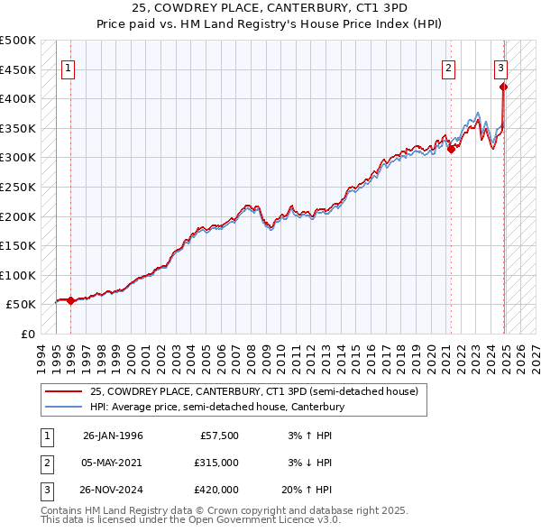 25, COWDREY PLACE, CANTERBURY, CT1 3PD: Price paid vs HM Land Registry's House Price Index