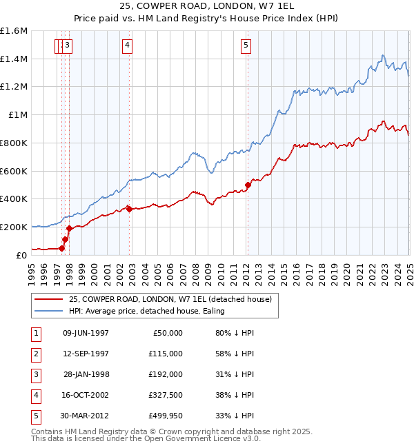 25, COWPER ROAD, LONDON, W7 1EL: Price paid vs HM Land Registry's House Price Index