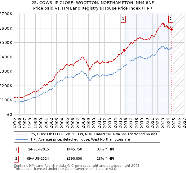 25, COWSLIP CLOSE, WOOTTON, NORTHAMPTON, NN4 6NF: Price paid vs HM Land Registry's House Price Index