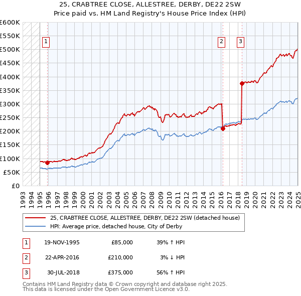 25, CRABTREE CLOSE, ALLESTREE, DERBY, DE22 2SW: Price paid vs HM Land Registry's House Price Index