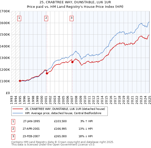 25, CRABTREE WAY, DUNSTABLE, LU6 1UR: Price paid vs HM Land Registry's House Price Index