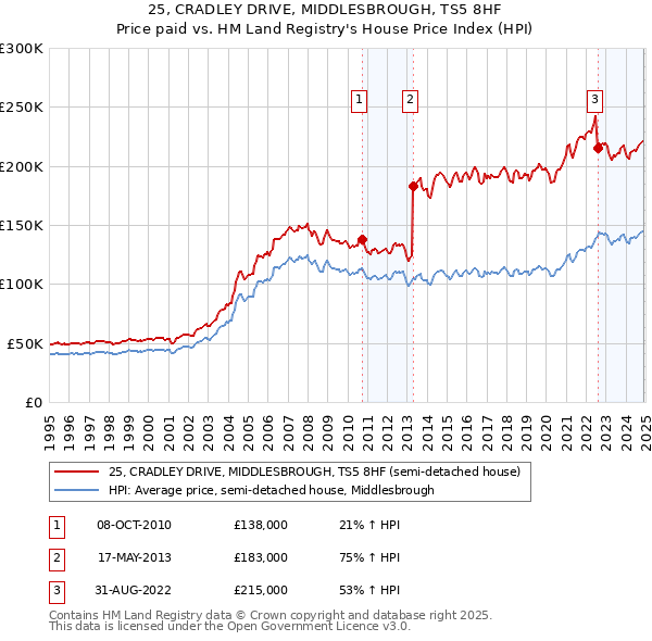25, CRADLEY DRIVE, MIDDLESBROUGH, TS5 8HF: Price paid vs HM Land Registry's House Price Index