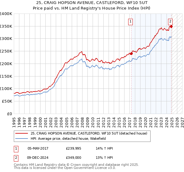 25, CRAIG HOPSON AVENUE, CASTLEFORD, WF10 5UT: Price paid vs HM Land Registry's House Price Index