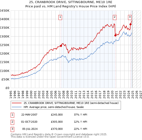 25, CRANBROOK DRIVE, SITTINGBOURNE, ME10 1RE: Price paid vs HM Land Registry's House Price Index