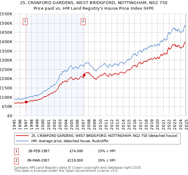 25, CRANFORD GARDENS, WEST BRIDGFORD, NOTTINGHAM, NG2 7SE: Price paid vs HM Land Registry's House Price Index