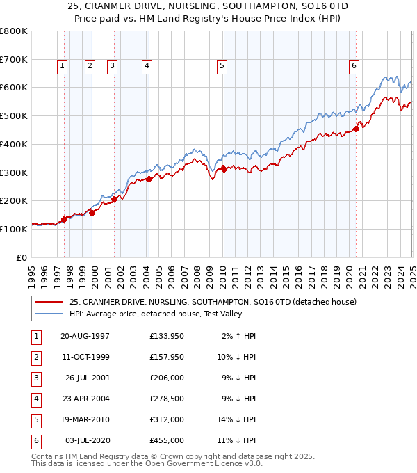 25, CRANMER DRIVE, NURSLING, SOUTHAMPTON, SO16 0TD: Price paid vs HM Land Registry's House Price Index
