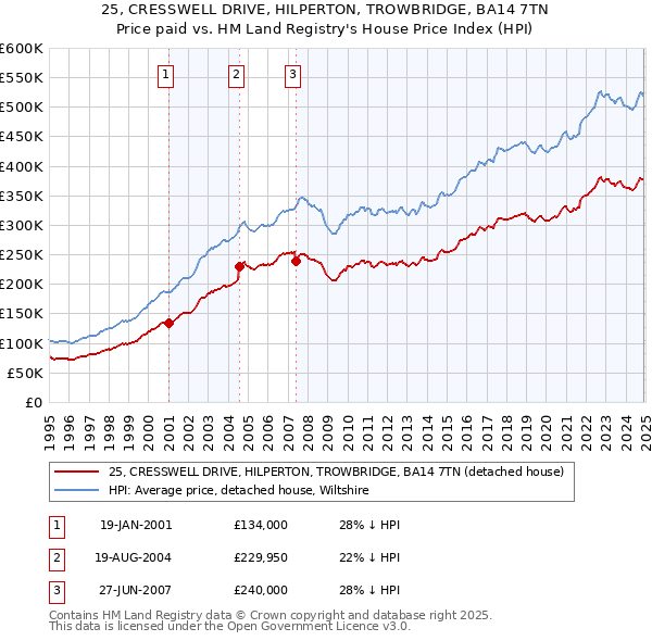 25, CRESSWELL DRIVE, HILPERTON, TROWBRIDGE, BA14 7TN: Price paid vs HM Land Registry's House Price Index