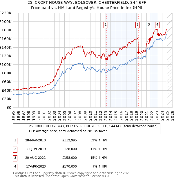 25, CROFT HOUSE WAY, BOLSOVER, CHESTERFIELD, S44 6FF: Price paid vs HM Land Registry's House Price Index