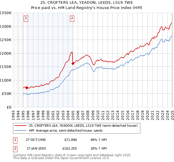 25, CROFTERS LEA, YEADON, LEEDS, LS19 7WE: Price paid vs HM Land Registry's House Price Index