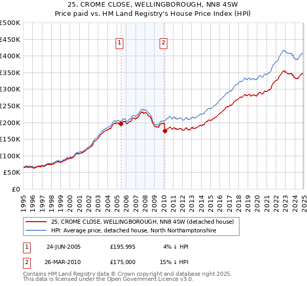 25, CROME CLOSE, WELLINGBOROUGH, NN8 4SW: Price paid vs HM Land Registry's House Price Index