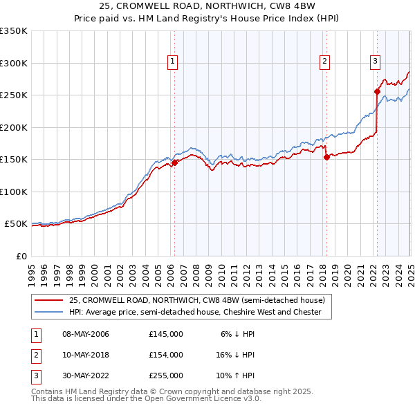 25, CROMWELL ROAD, NORTHWICH, CW8 4BW: Price paid vs HM Land Registry's House Price Index