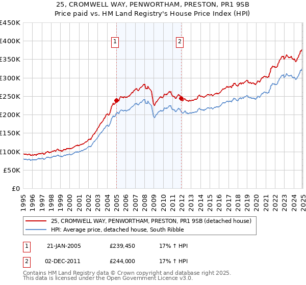 25, CROMWELL WAY, PENWORTHAM, PRESTON, PR1 9SB: Price paid vs HM Land Registry's House Price Index