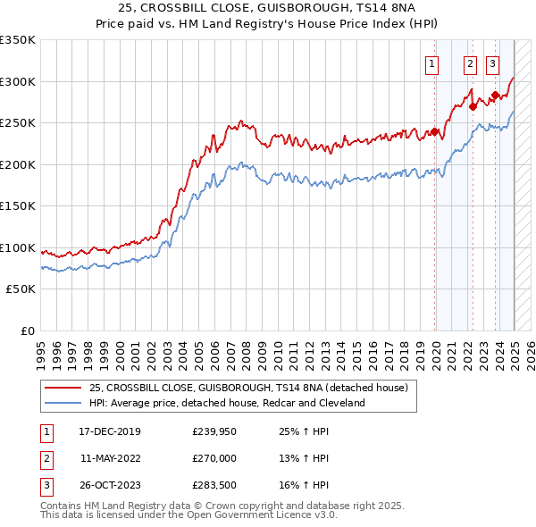 25, CROSSBILL CLOSE, GUISBOROUGH, TS14 8NA: Price paid vs HM Land Registry's House Price Index