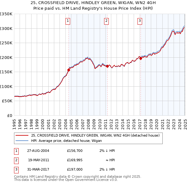 25, CROSSFIELD DRIVE, HINDLEY GREEN, WIGAN, WN2 4GH: Price paid vs HM Land Registry's House Price Index