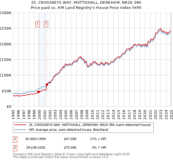 25, CROSSKEYS WAY, MATTISHALL, DEREHAM, NR20 3RA: Price paid vs HM Land Registry's House Price Index