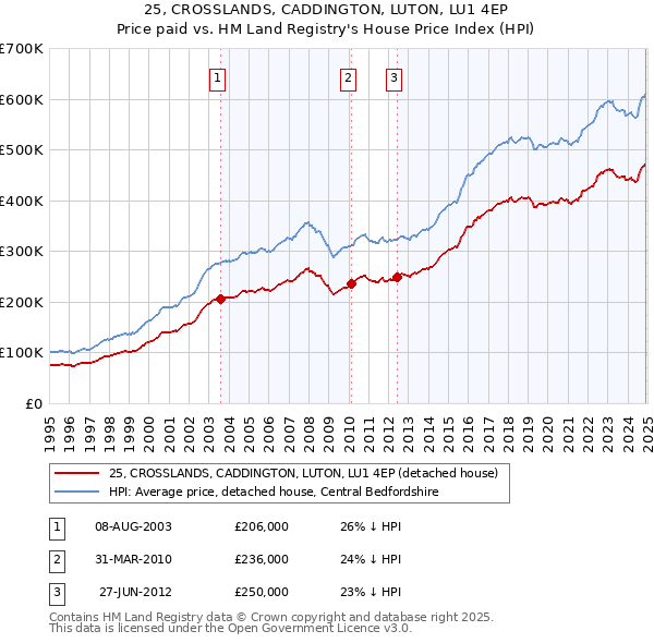 25, CROSSLANDS, CADDINGTON, LUTON, LU1 4EP: Price paid vs HM Land Registry's House Price Index