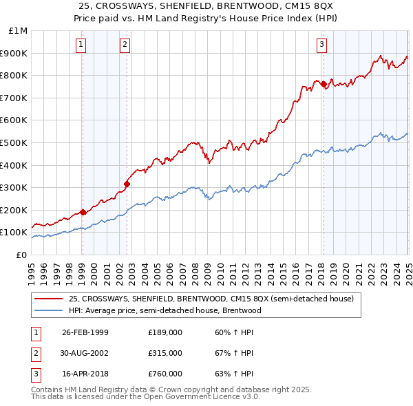 25, CROSSWAYS, SHENFIELD, BRENTWOOD, CM15 8QX: Price paid vs HM Land Registry's House Price Index