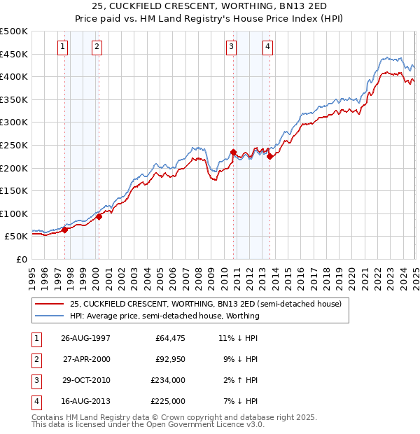 25, CUCKFIELD CRESCENT, WORTHING, BN13 2ED: Price paid vs HM Land Registry's House Price Index