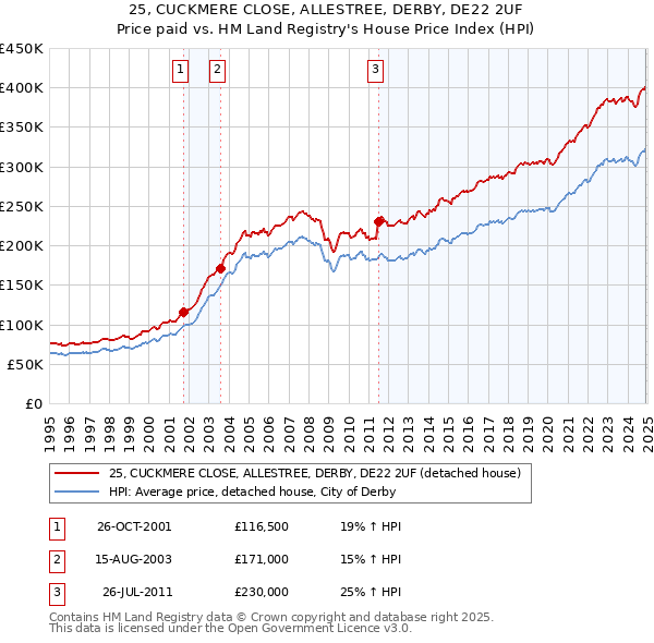 25, CUCKMERE CLOSE, ALLESTREE, DERBY, DE22 2UF: Price paid vs HM Land Registry's House Price Index