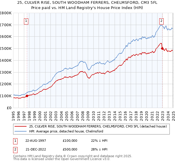 25, CULVER RISE, SOUTH WOODHAM FERRERS, CHELMSFORD, CM3 5FL: Price paid vs HM Land Registry's House Price Index