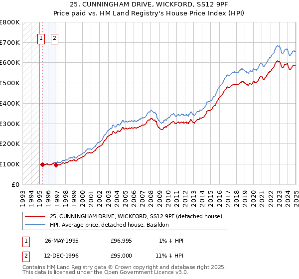 25, CUNNINGHAM DRIVE, WICKFORD, SS12 9PF: Price paid vs HM Land Registry's House Price Index