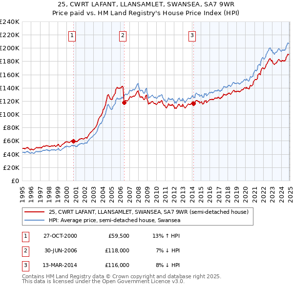 25, CWRT LAFANT, LLANSAMLET, SWANSEA, SA7 9WR: Price paid vs HM Land Registry's House Price Index