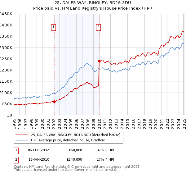 25, DALES WAY, BINGLEY, BD16 3DU: Price paid vs HM Land Registry's House Price Index