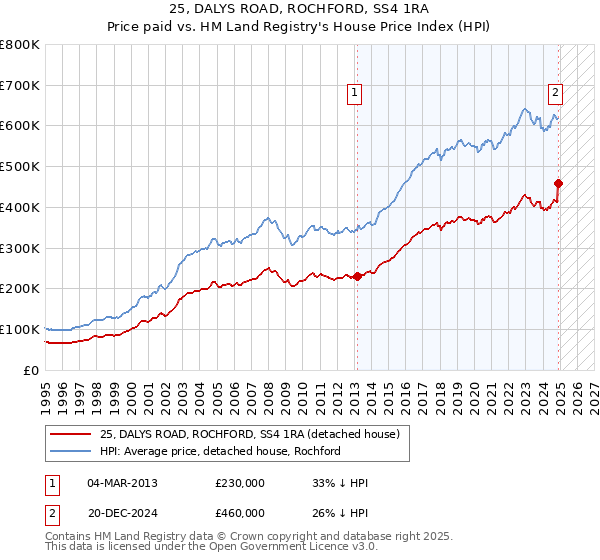 25, DALYS ROAD, ROCHFORD, SS4 1RA: Price paid vs HM Land Registry's House Price Index