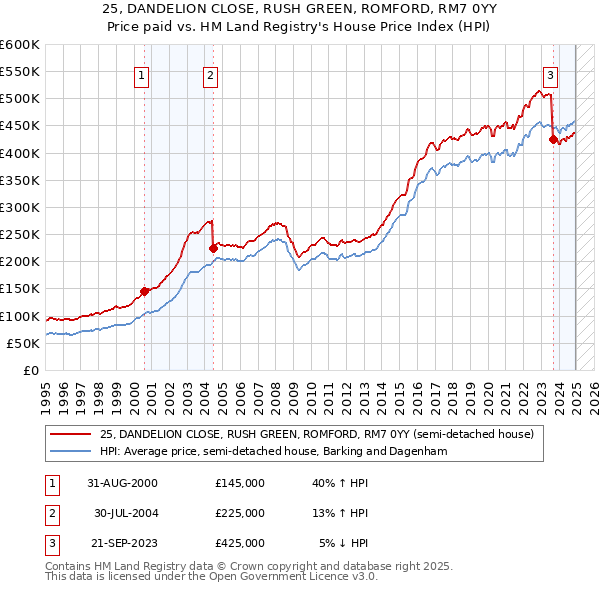 25, DANDELION CLOSE, RUSH GREEN, ROMFORD, RM7 0YY: Price paid vs HM Land Registry's House Price Index