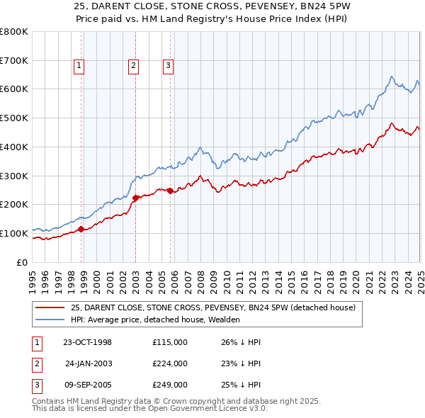 25, DARENT CLOSE, STONE CROSS, PEVENSEY, BN24 5PW: Price paid vs HM Land Registry's House Price Index