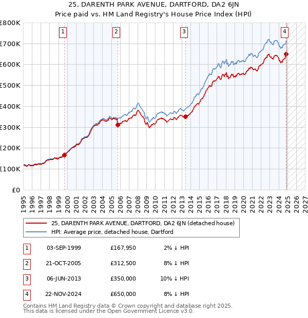 25, DARENTH PARK AVENUE, DARTFORD, DA2 6JN: Price paid vs HM Land Registry's House Price Index