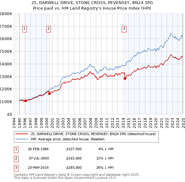 25, DARWELL DRIVE, STONE CROSS, PEVENSEY, BN24 5PG: Price paid vs HM Land Registry's House Price Index