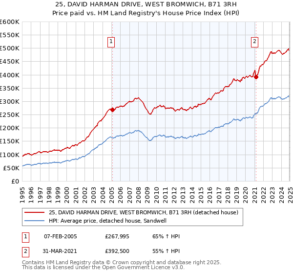 25, DAVID HARMAN DRIVE, WEST BROMWICH, B71 3RH: Price paid vs HM Land Registry's House Price Index