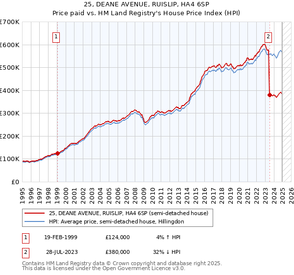 25, DEANE AVENUE, RUISLIP, HA4 6SP: Price paid vs HM Land Registry's House Price Index