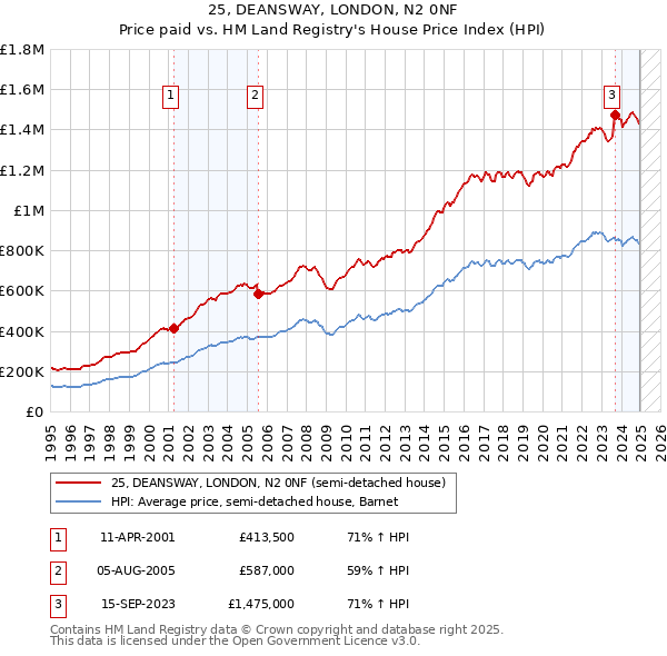 25, DEANSWAY, LONDON, N2 0NF: Price paid vs HM Land Registry's House Price Index