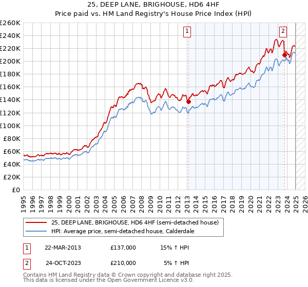 25, DEEP LANE, BRIGHOUSE, HD6 4HF: Price paid vs HM Land Registry's House Price Index