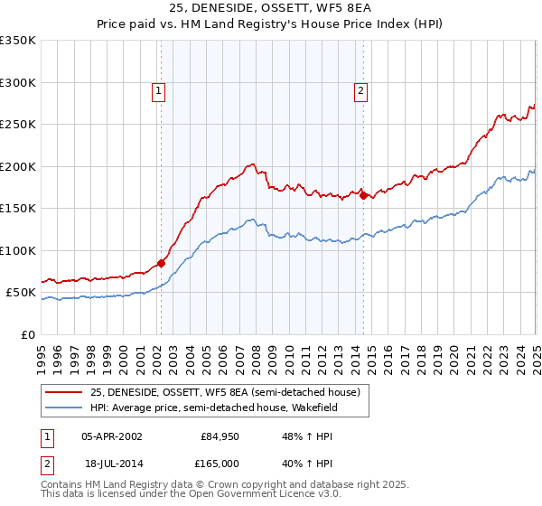 25, DENESIDE, OSSETT, WF5 8EA: Price paid vs HM Land Registry's House Price Index