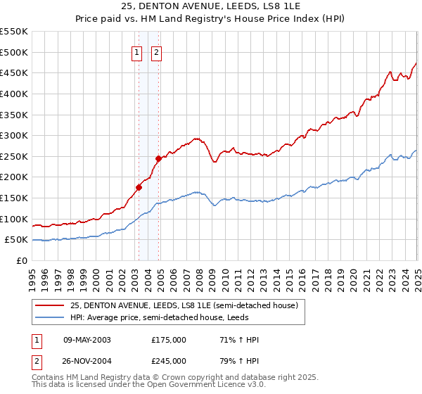 25, DENTON AVENUE, LEEDS, LS8 1LE: Price paid vs HM Land Registry's House Price Index