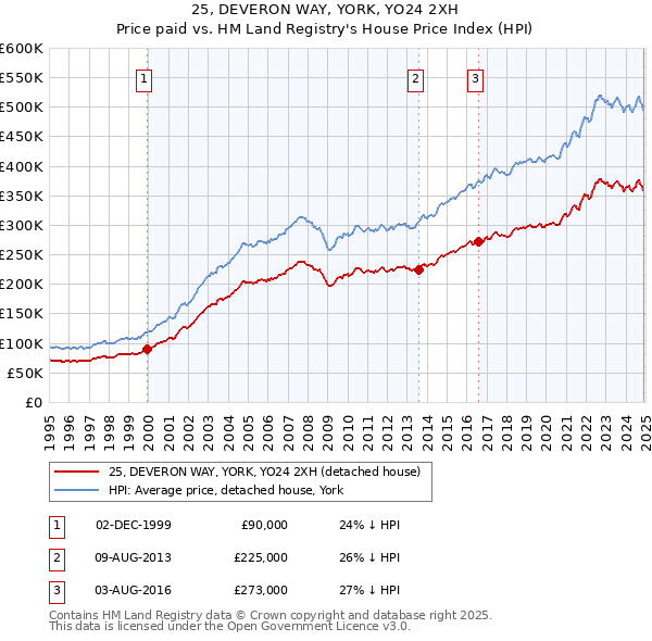 25, DEVERON WAY, YORK, YO24 2XH: Price paid vs HM Land Registry's House Price Index